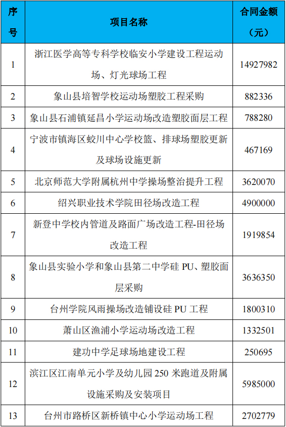 近年施工業(yè)績(jī)情況一覽表(一)